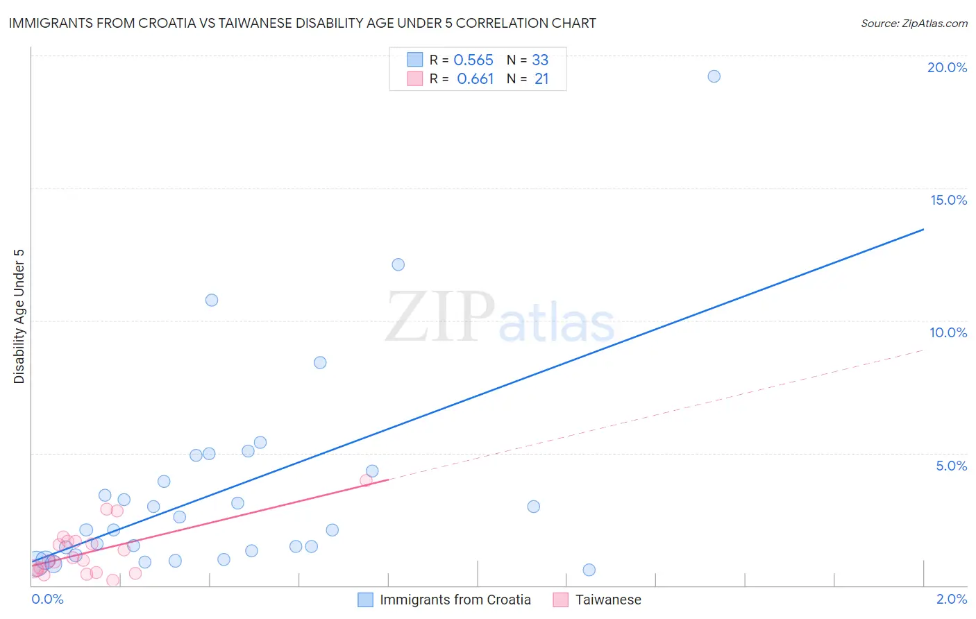 Immigrants from Croatia vs Taiwanese Disability Age Under 5