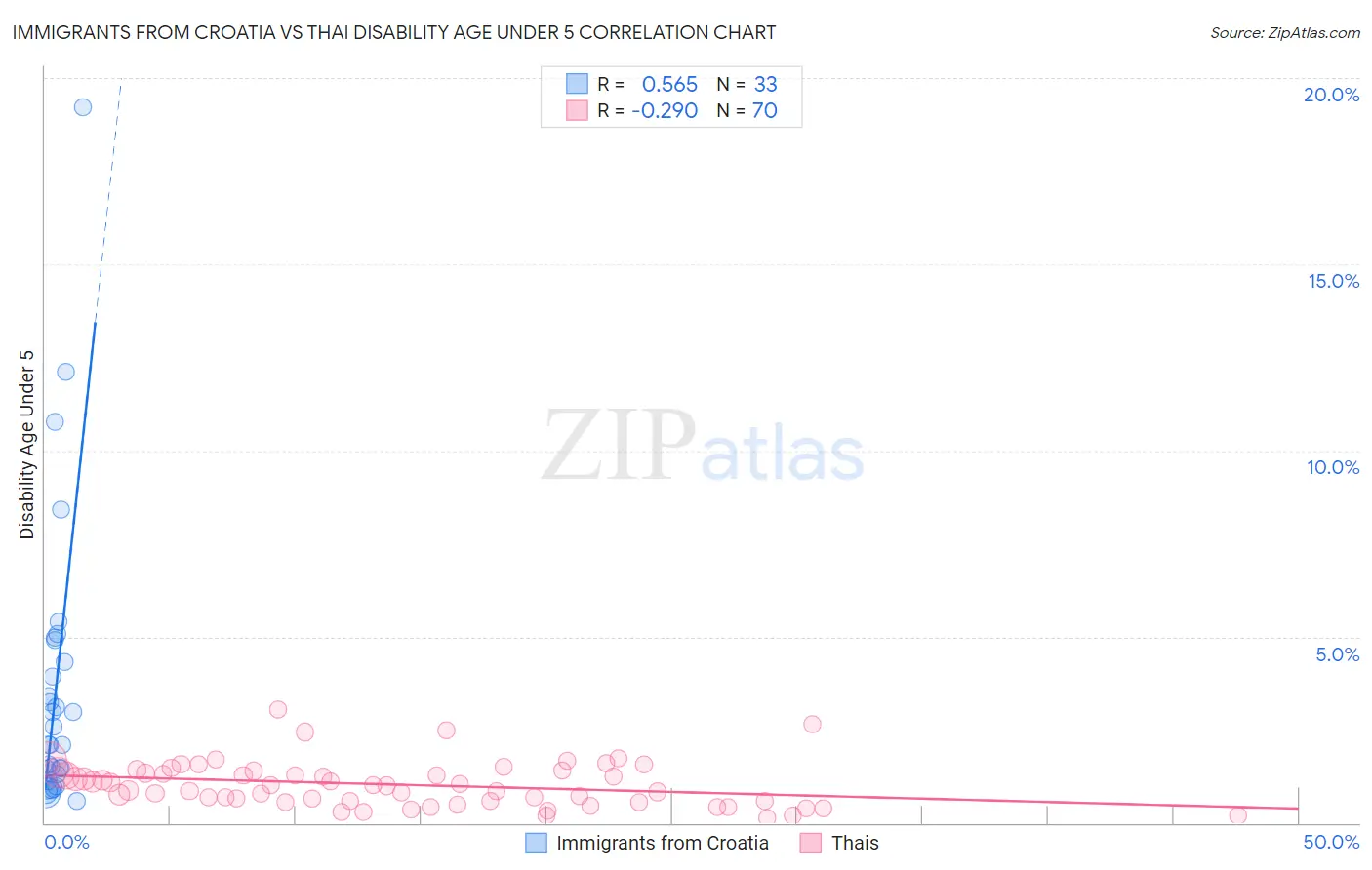 Immigrants from Croatia vs Thai Disability Age Under 5