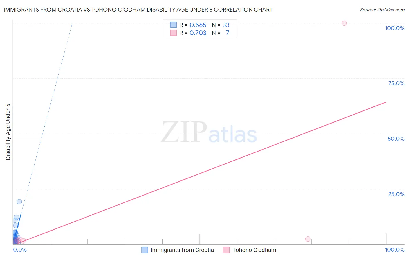Immigrants from Croatia vs Tohono O'odham Disability Age Under 5