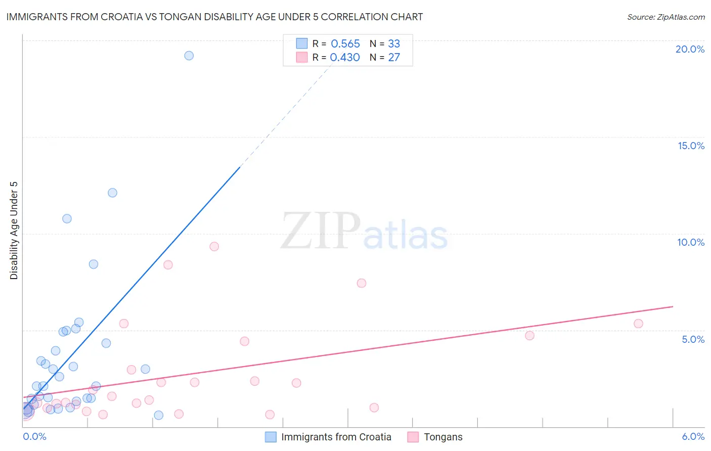 Immigrants from Croatia vs Tongan Disability Age Under 5
