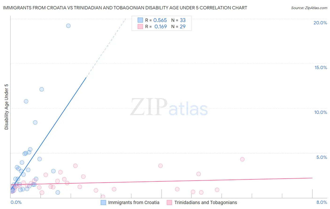 Immigrants from Croatia vs Trinidadian and Tobagonian Disability Age Under 5