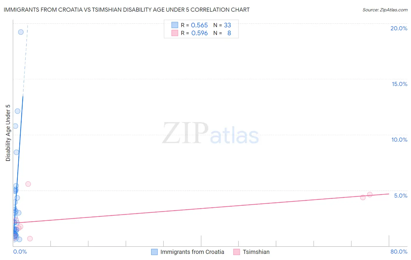 Immigrants from Croatia vs Tsimshian Disability Age Under 5