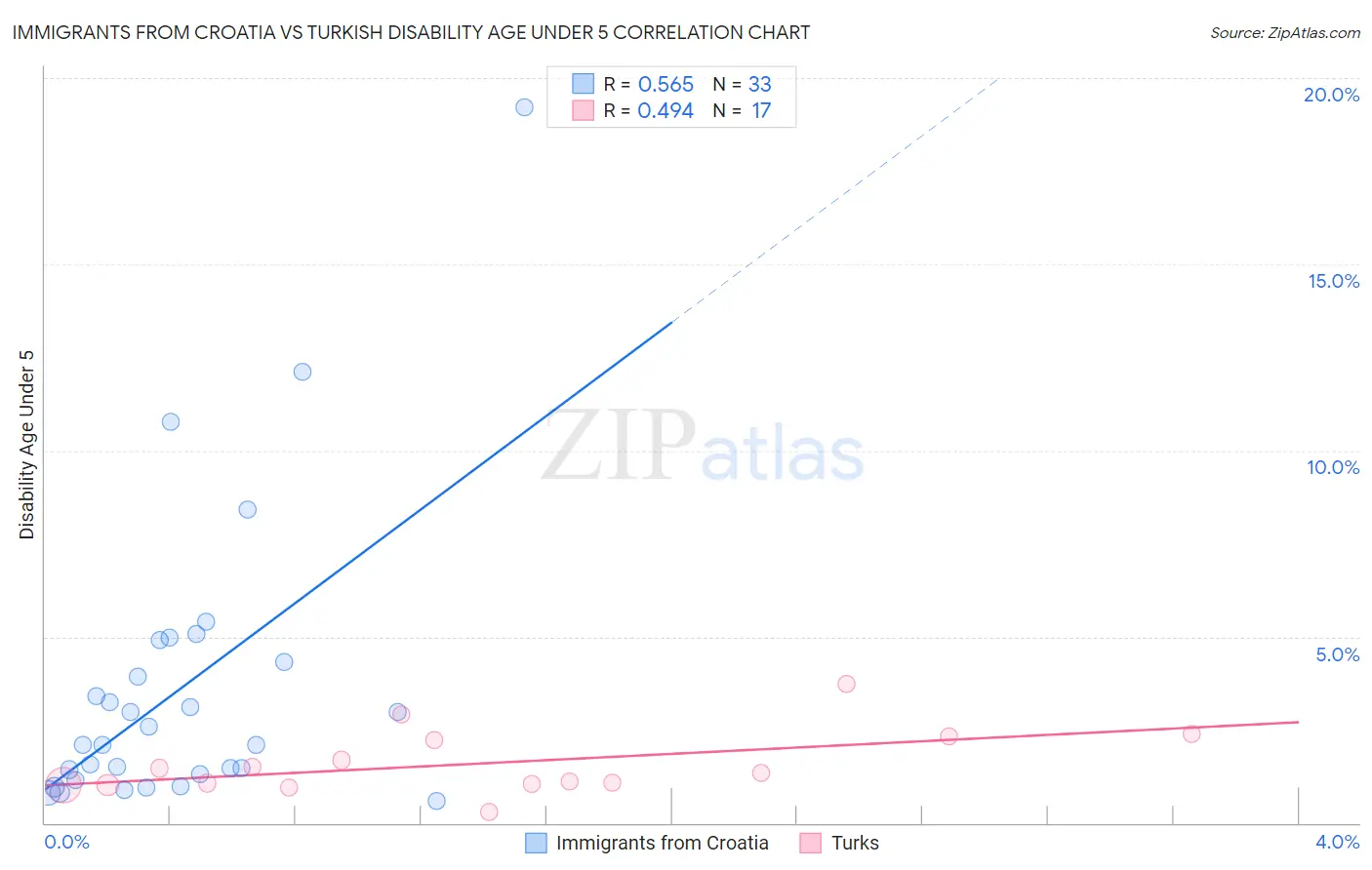 Immigrants from Croatia vs Turkish Disability Age Under 5