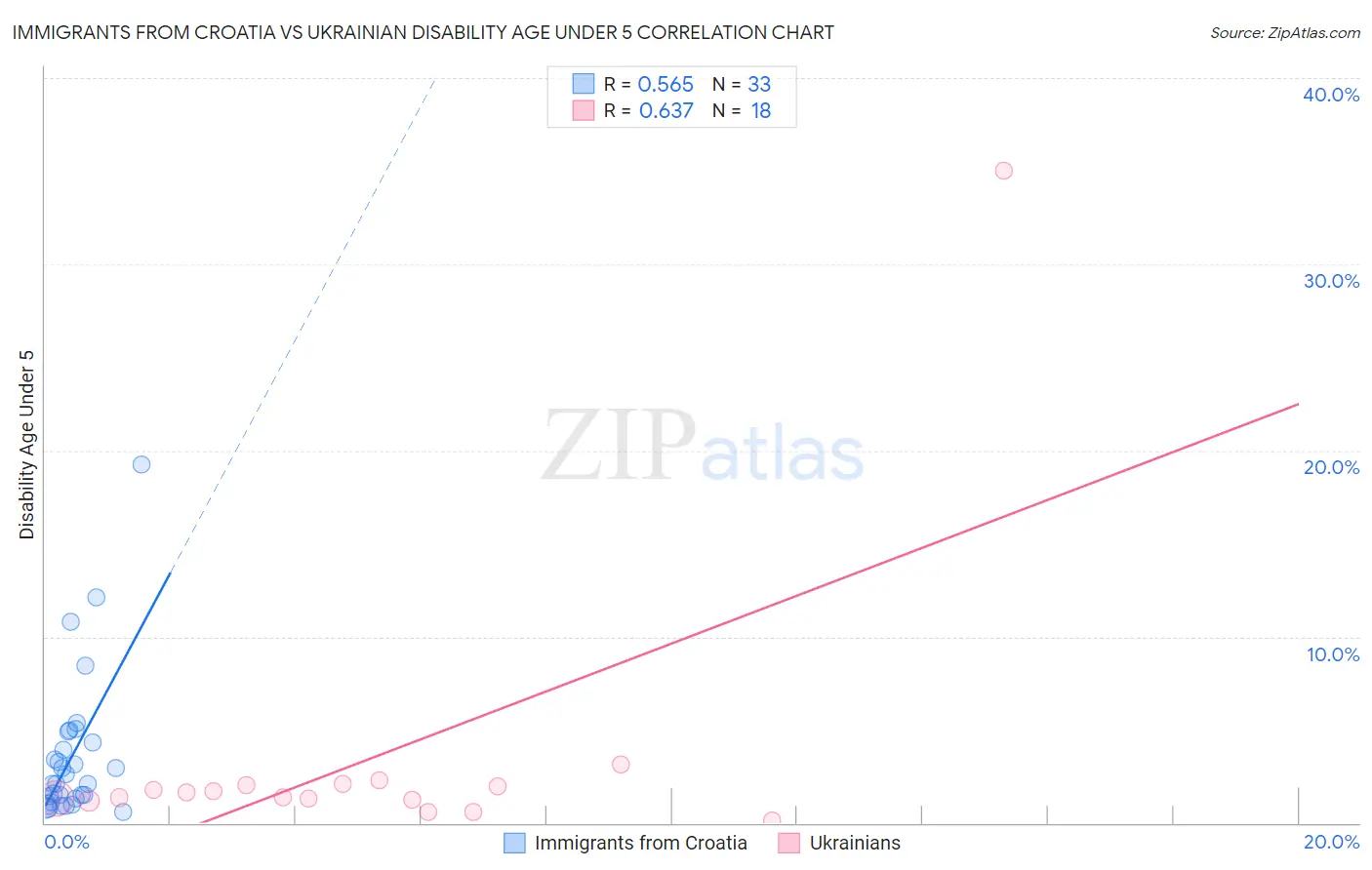 Immigrants from Croatia vs Ukrainian Disability Age Under 5