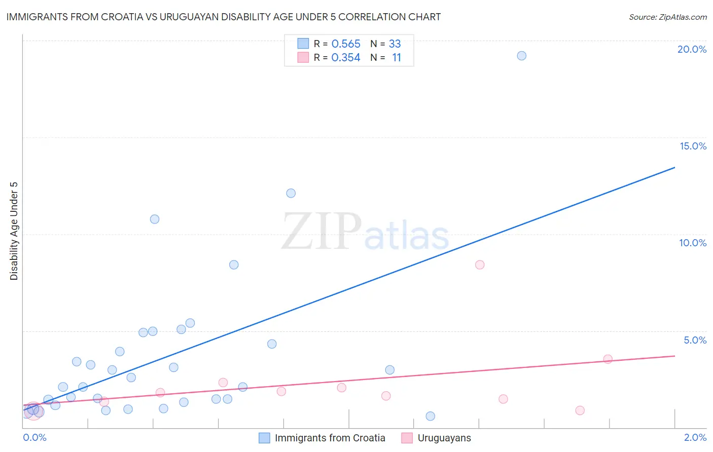 Immigrants from Croatia vs Uruguayan Disability Age Under 5