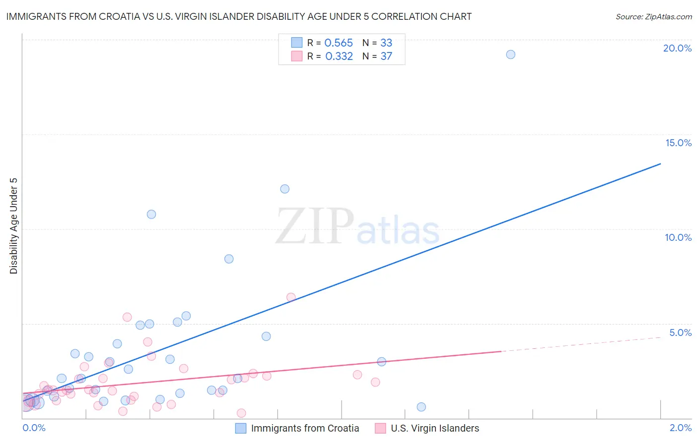 Immigrants from Croatia vs U.S. Virgin Islander Disability Age Under 5