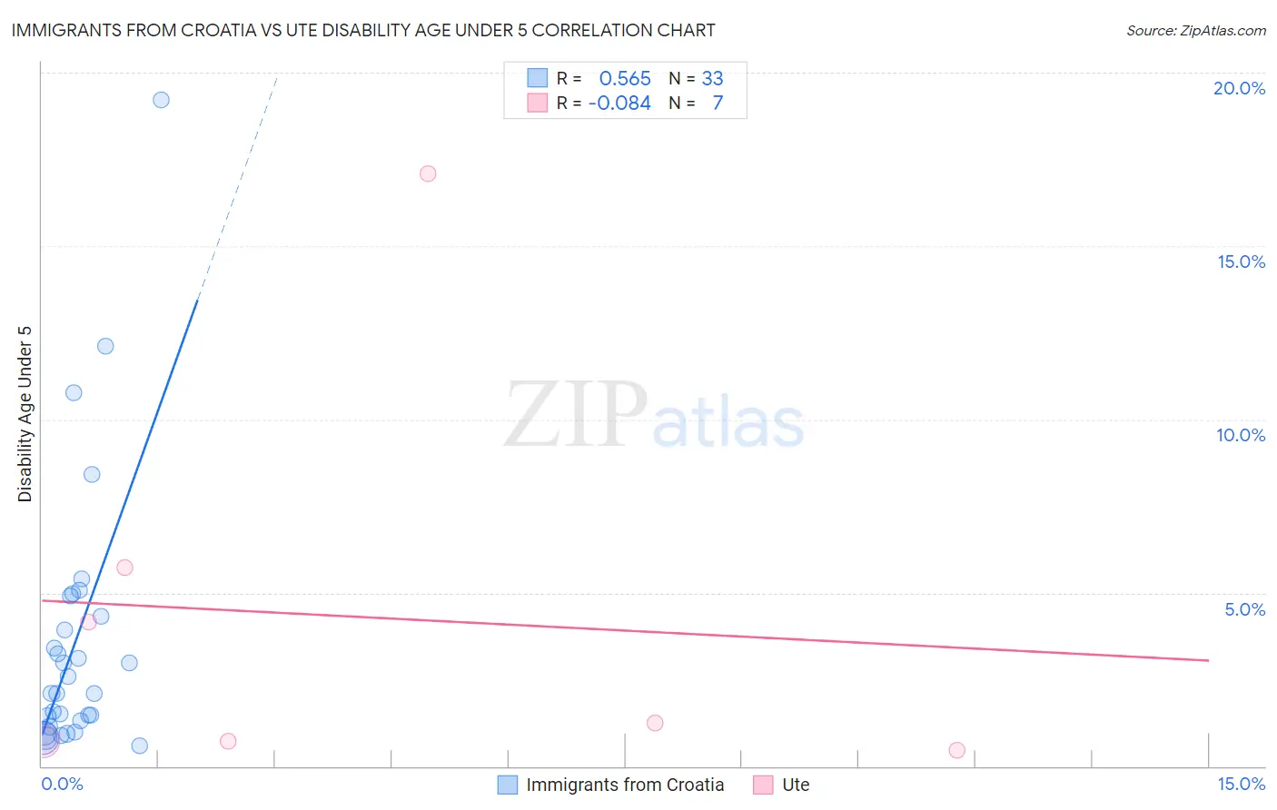 Immigrants from Croatia vs Ute Disability Age Under 5