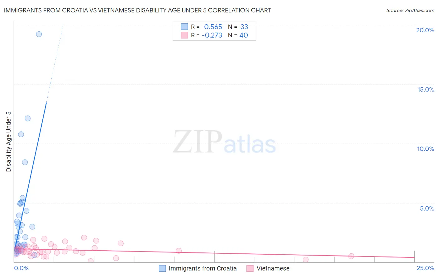 Immigrants from Croatia vs Vietnamese Disability Age Under 5