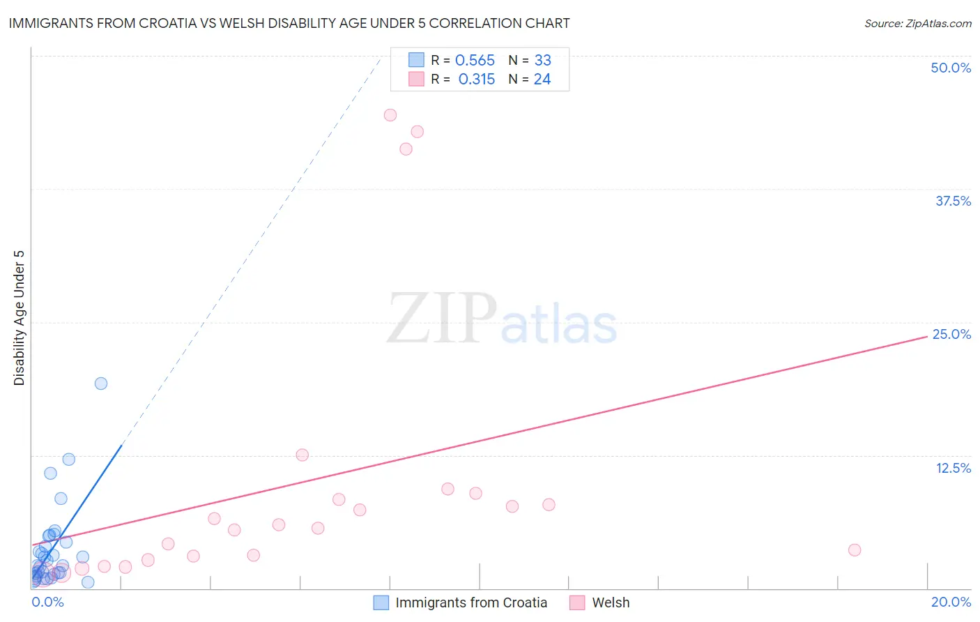 Immigrants from Croatia vs Welsh Disability Age Under 5