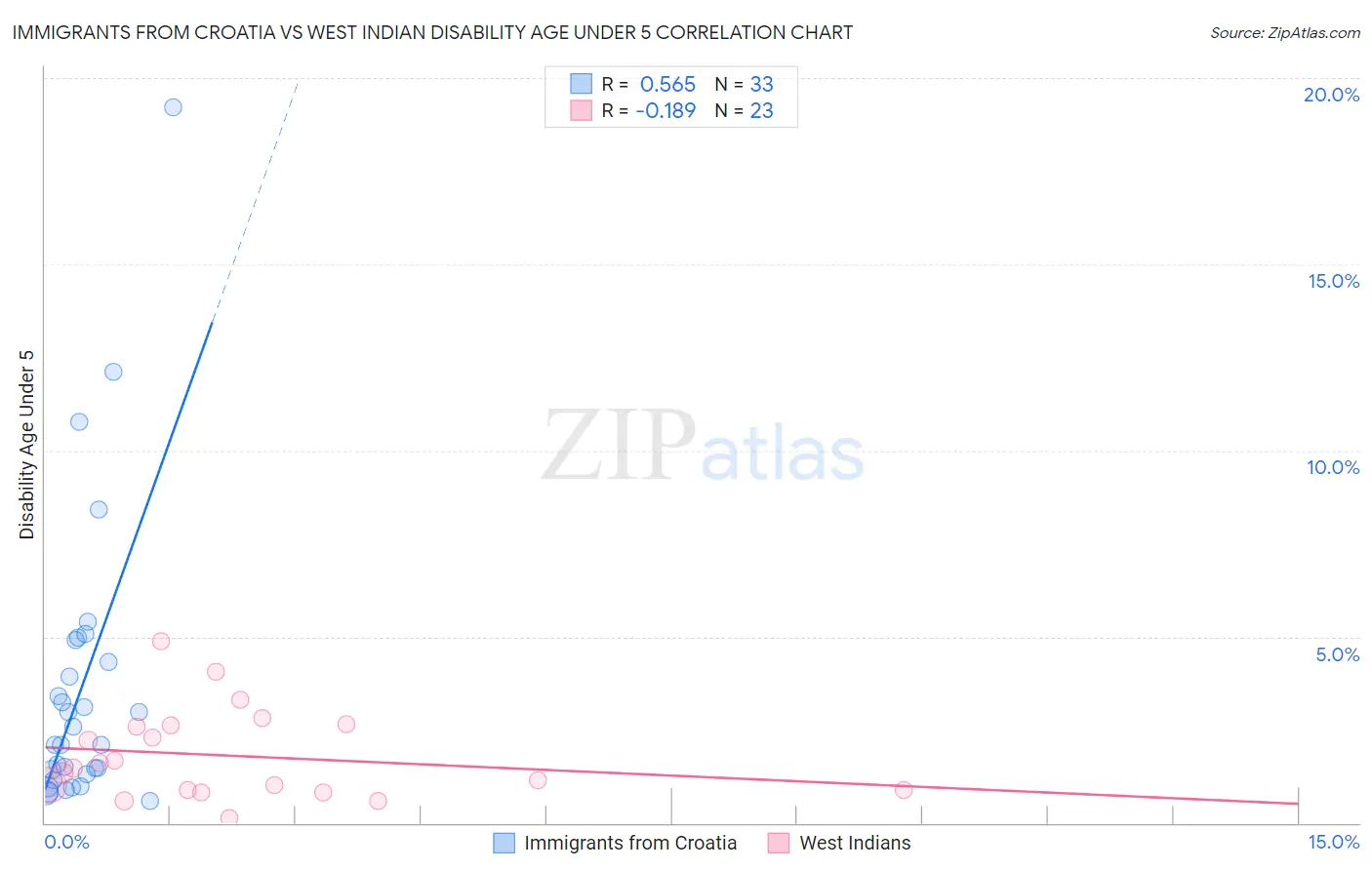 Immigrants from Croatia vs West Indian Disability Age Under 5