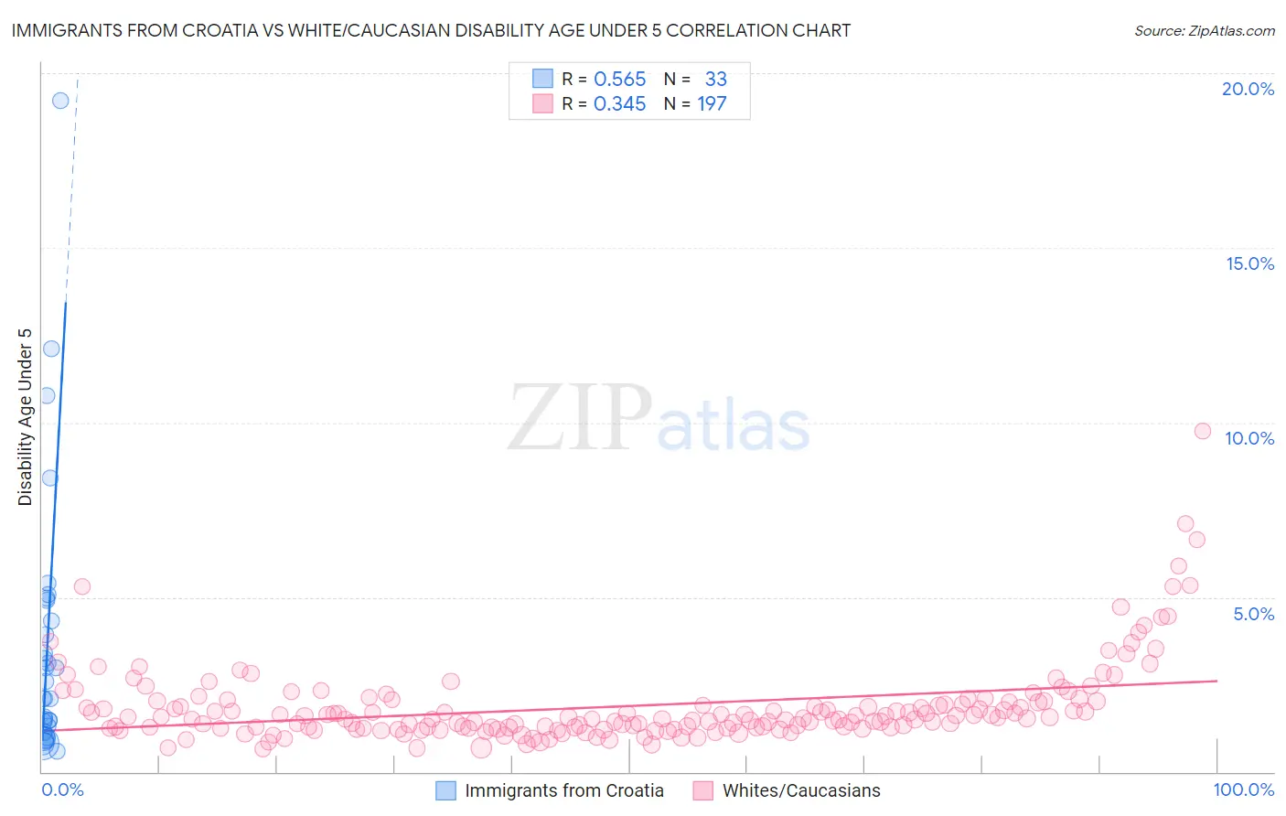 Immigrants from Croatia vs White/Caucasian Disability Age Under 5