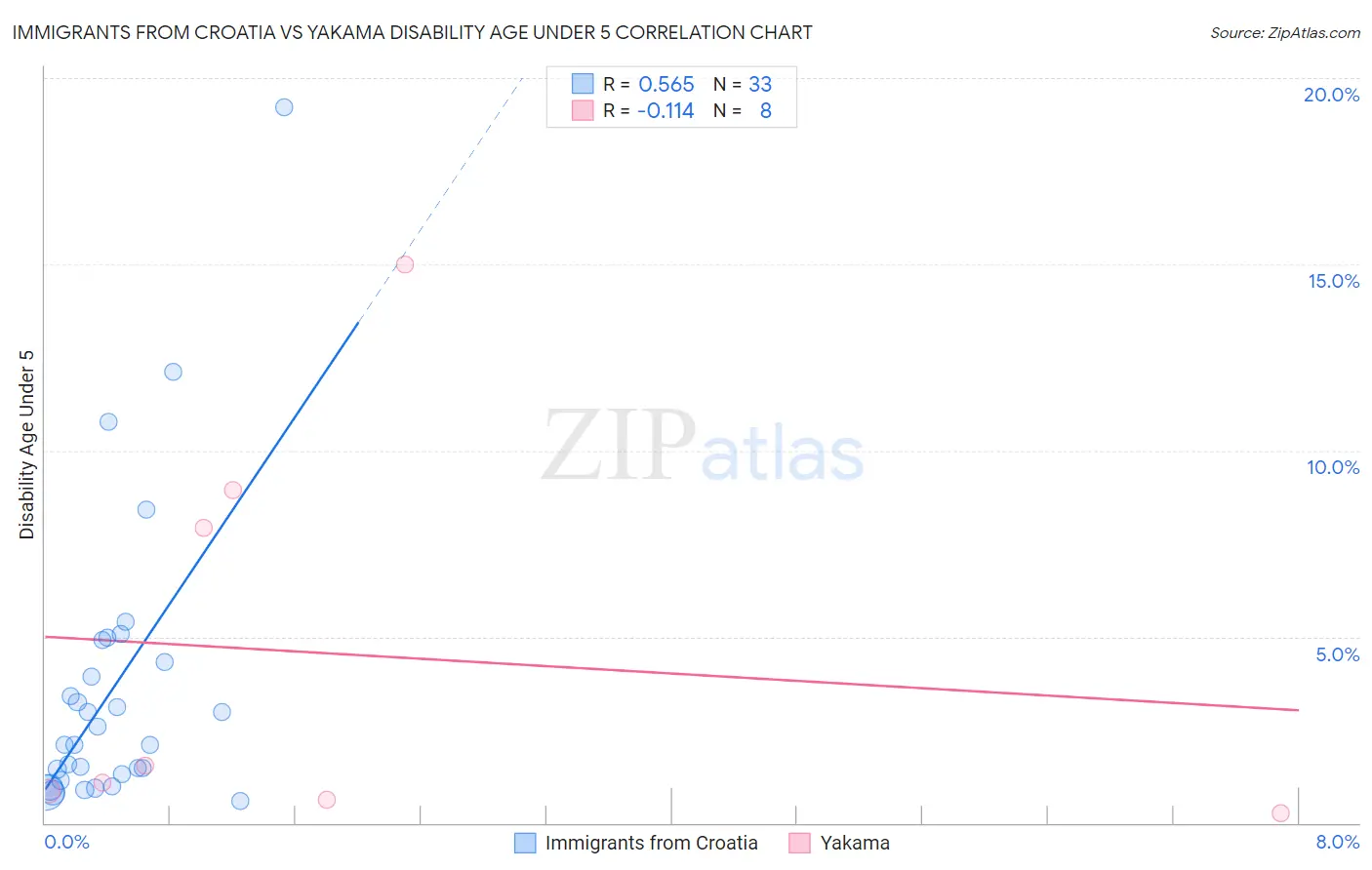Immigrants from Croatia vs Yakama Disability Age Under 5