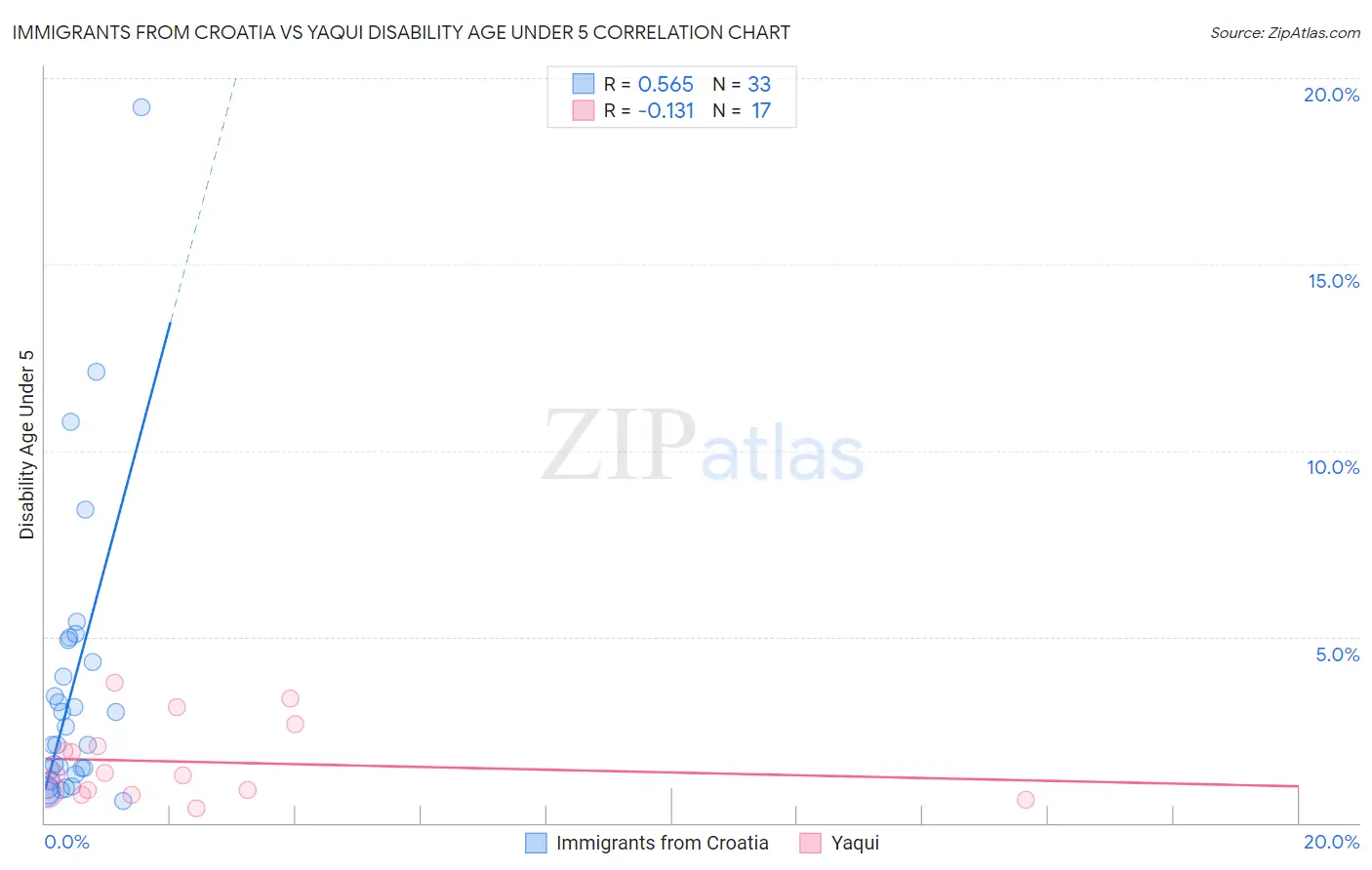 Immigrants from Croatia vs Yaqui Disability Age Under 5