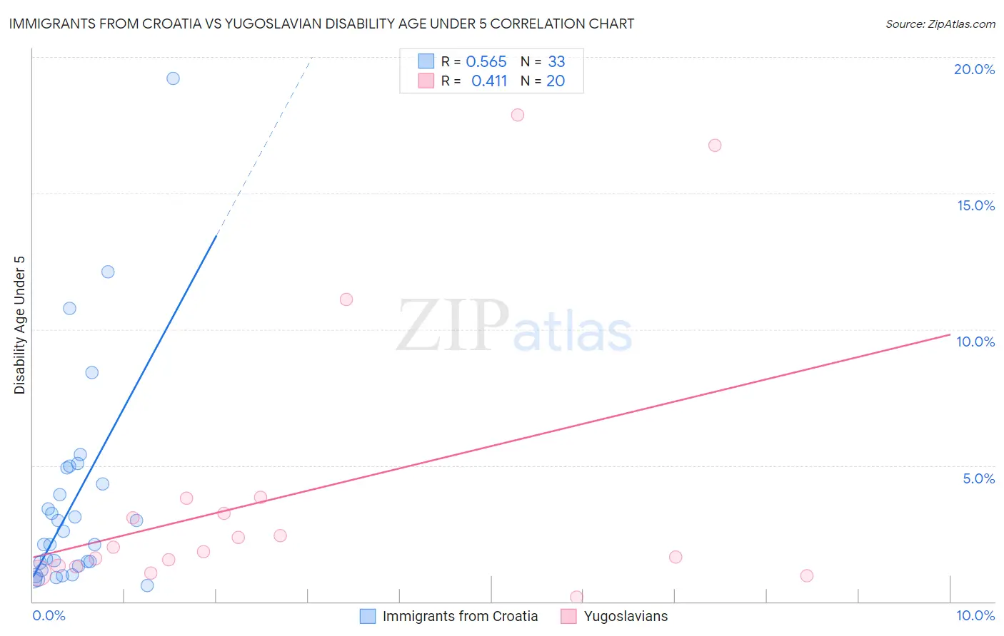 Immigrants from Croatia vs Yugoslavian Disability Age Under 5