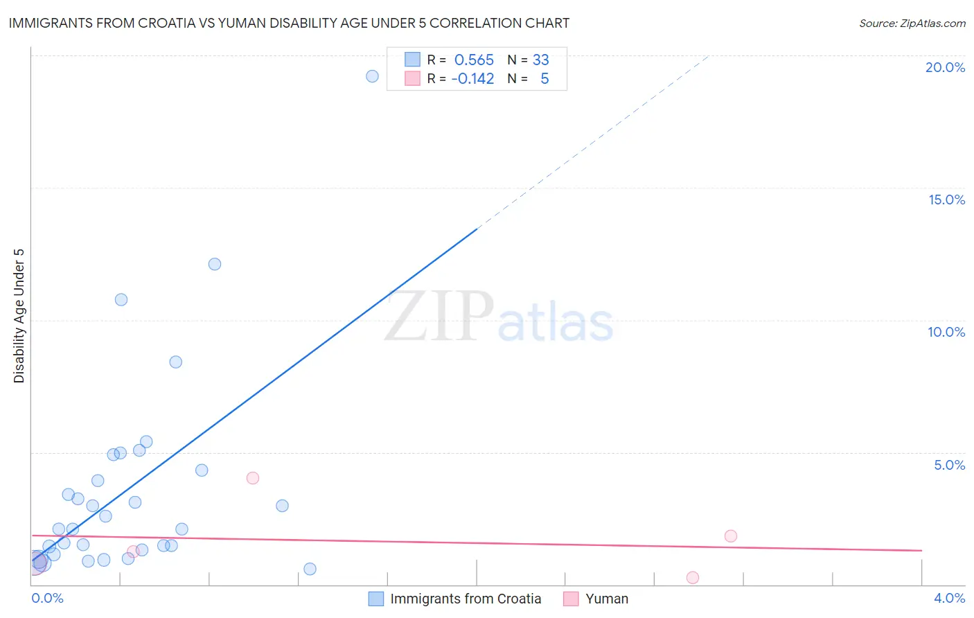 Immigrants from Croatia vs Yuman Disability Age Under 5