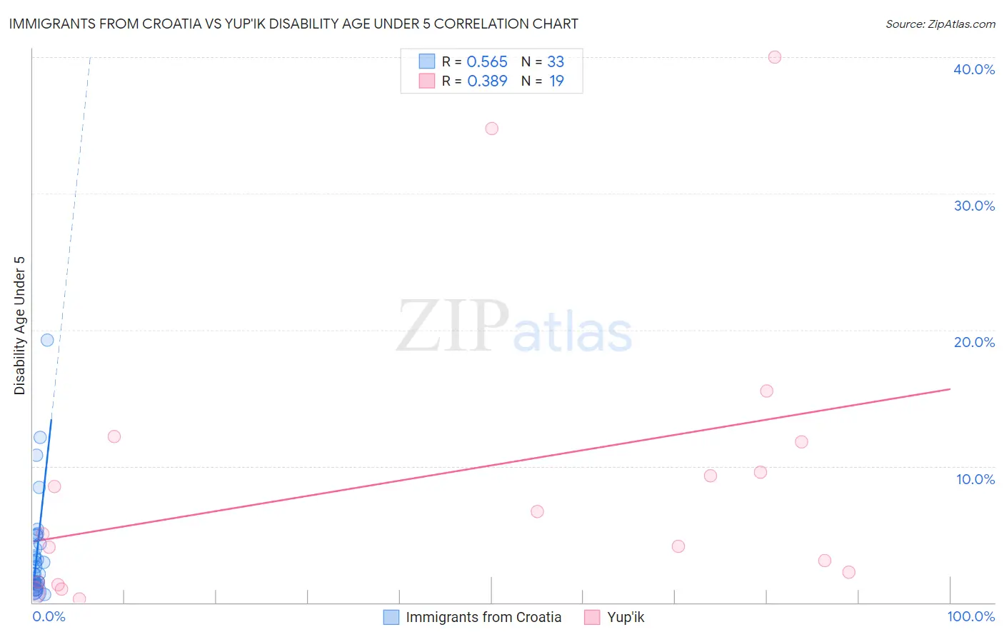Immigrants from Croatia vs Yup'ik Disability Age Under 5