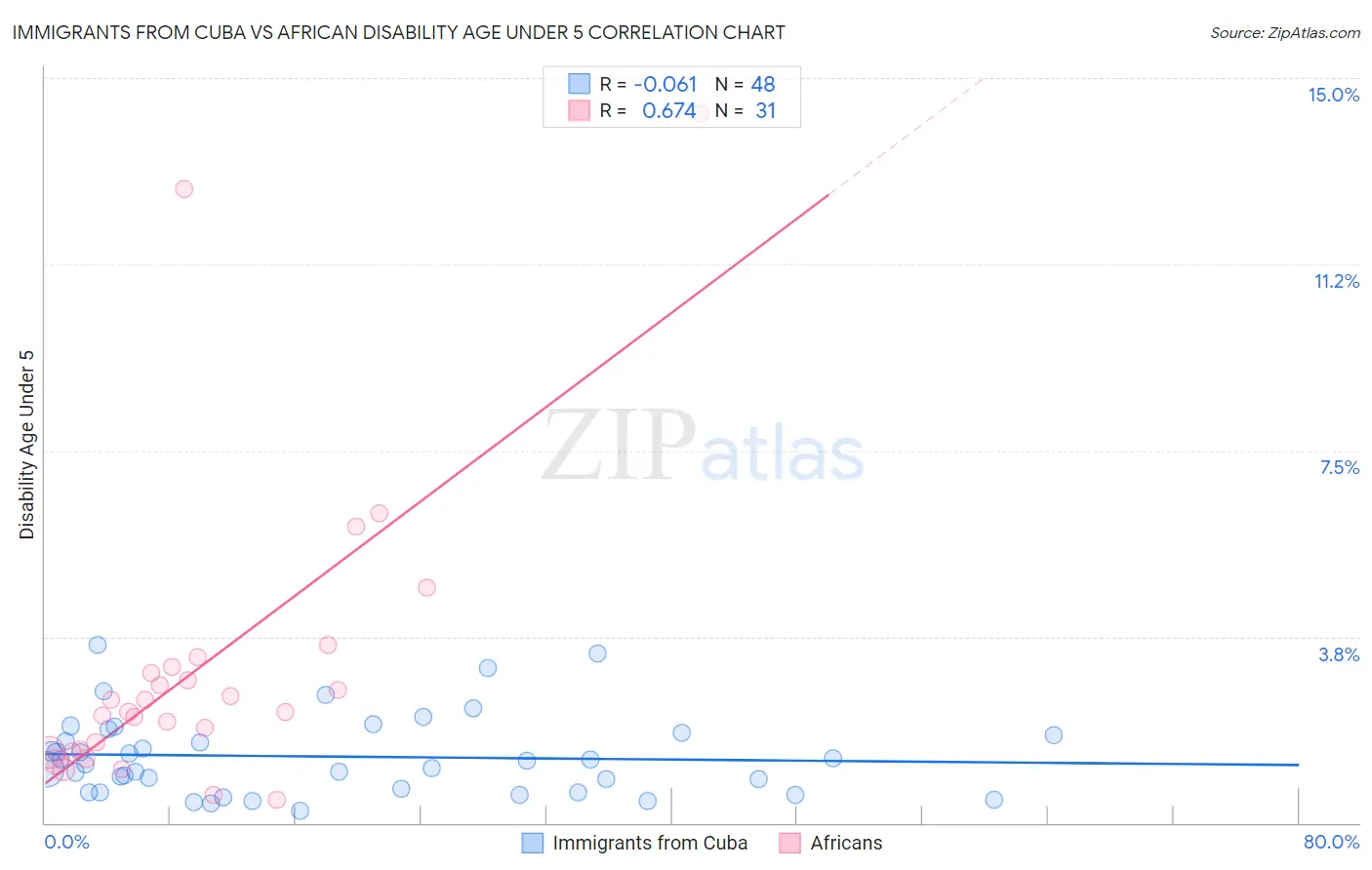Immigrants from Cuba vs African Disability Age Under 5