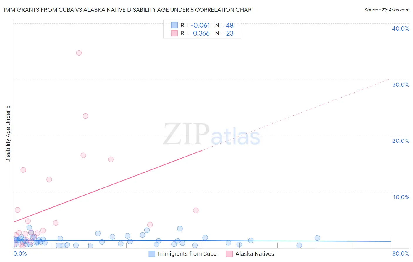 Immigrants from Cuba vs Alaska Native Disability Age Under 5