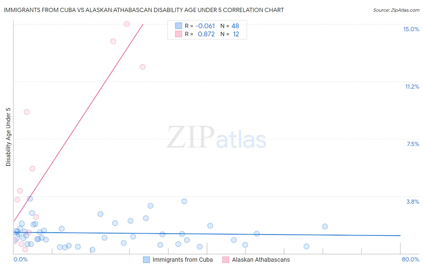 Immigrants from Cuba vs Alaskan Athabascan Disability Age Under 5