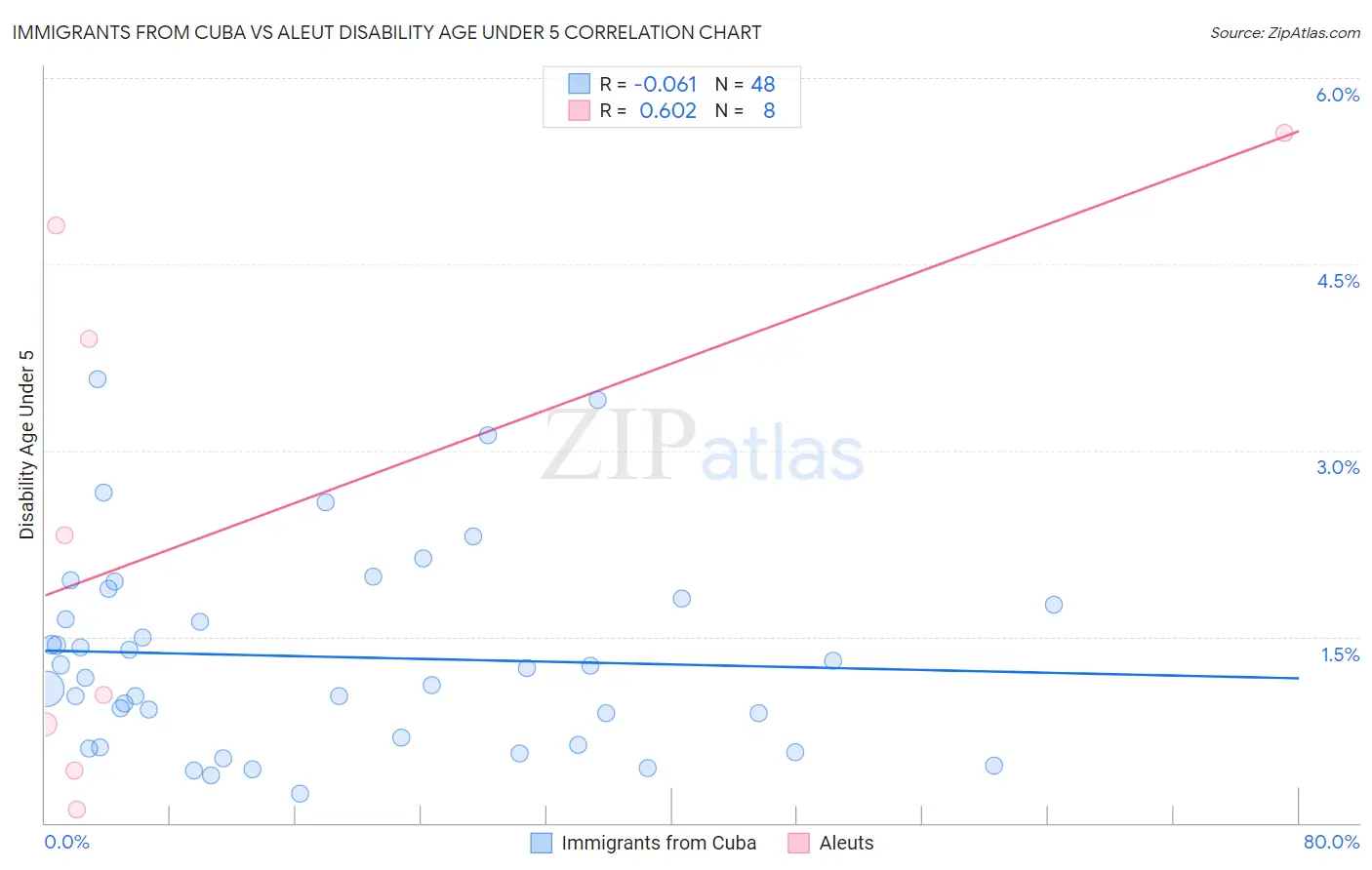 Immigrants from Cuba vs Aleut Disability Age Under 5