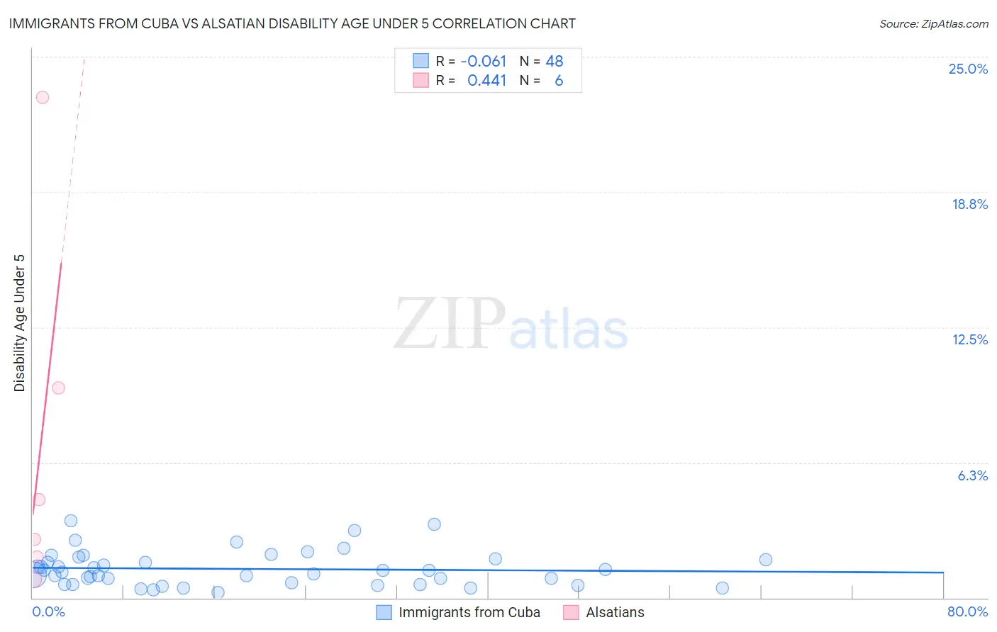 Immigrants from Cuba vs Alsatian Disability Age Under 5