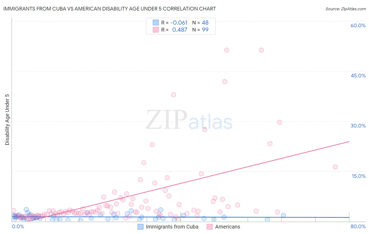 Immigrants from Cuba vs American Disability Age Under 5