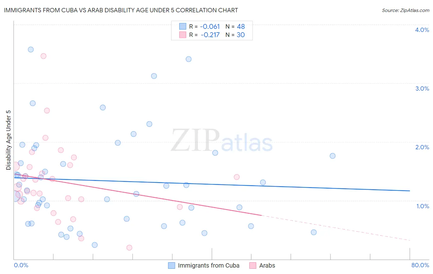 Immigrants from Cuba vs Arab Disability Age Under 5