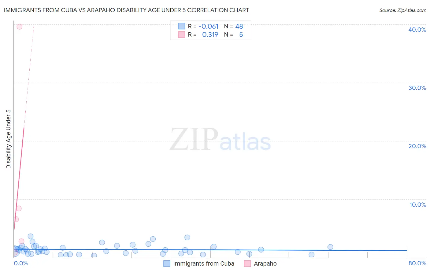 Immigrants from Cuba vs Arapaho Disability Age Under 5