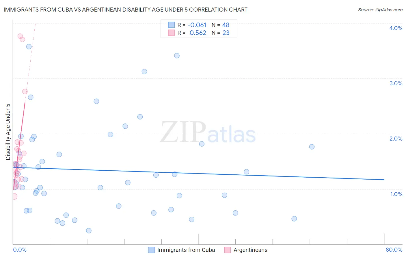 Immigrants from Cuba vs Argentinean Disability Age Under 5