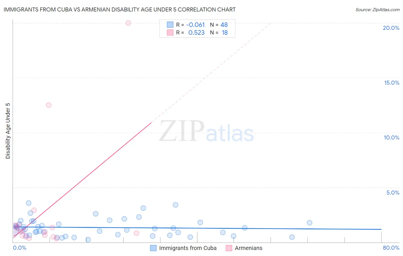Immigrants from Cuba vs Armenian Disability Age Under 5