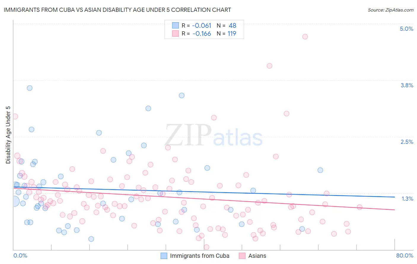 Immigrants from Cuba vs Asian Disability Age Under 5