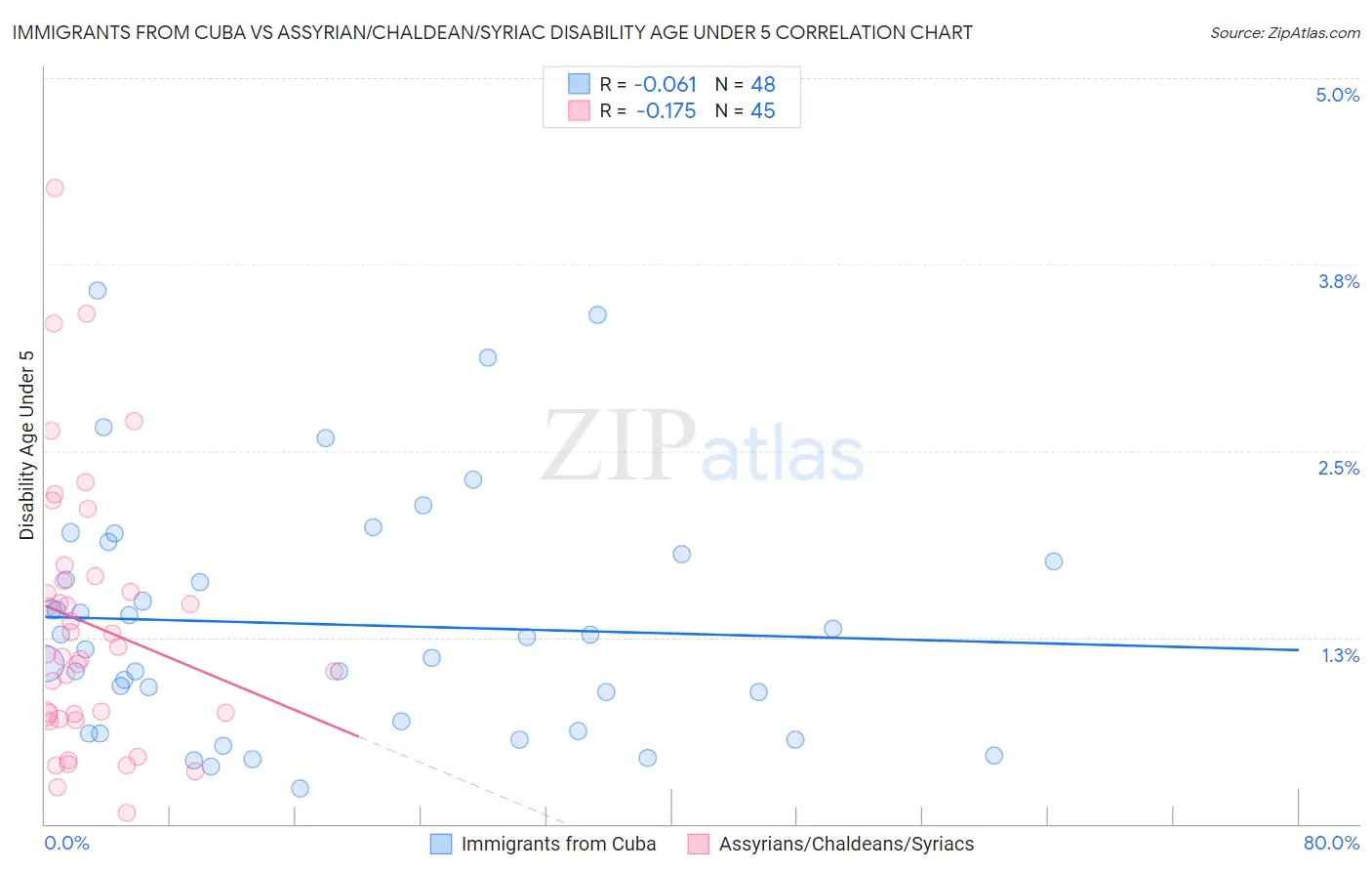 Immigrants from Cuba vs Assyrian/Chaldean/Syriac Disability Age Under 5