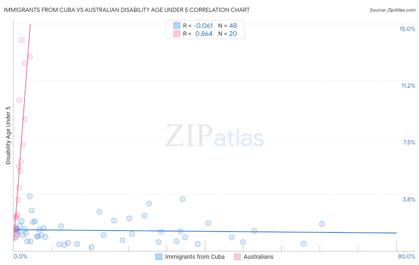 Immigrants from Cuba vs Australian Disability Age Under 5