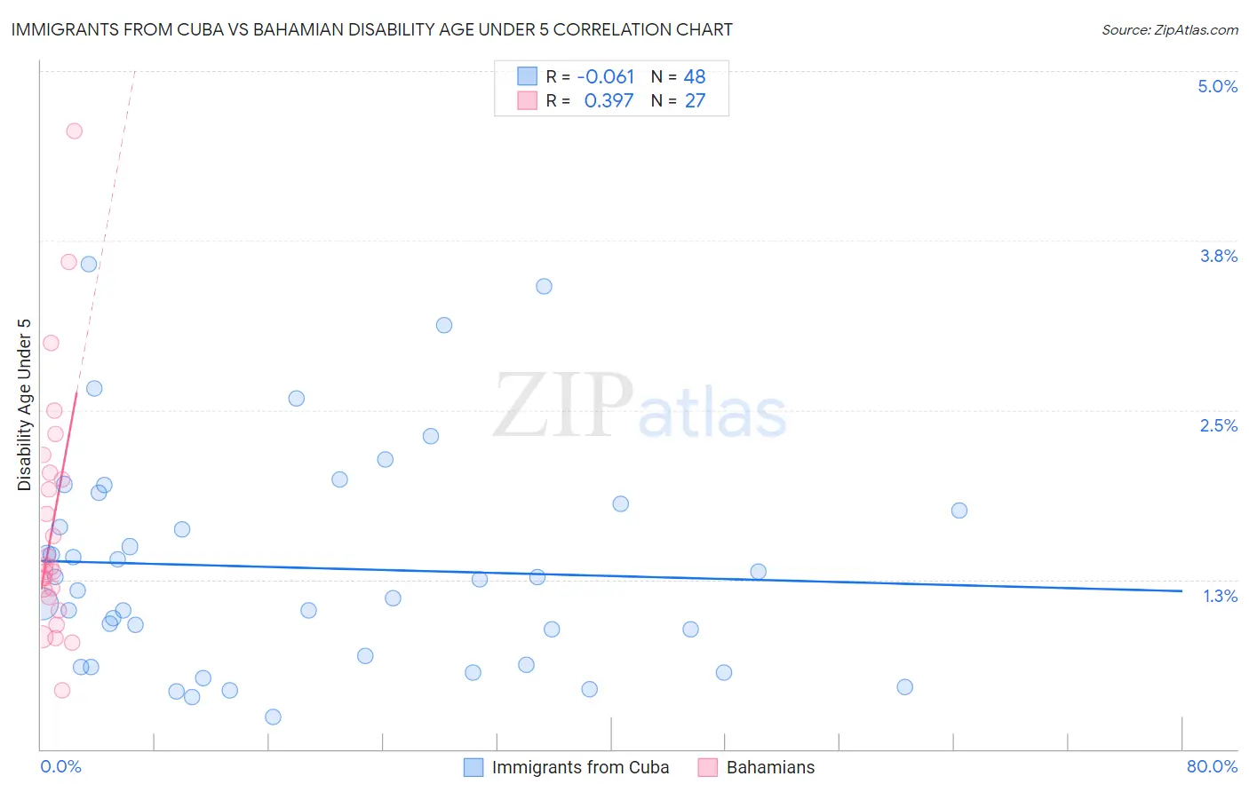 Immigrants from Cuba vs Bahamian Disability Age Under 5