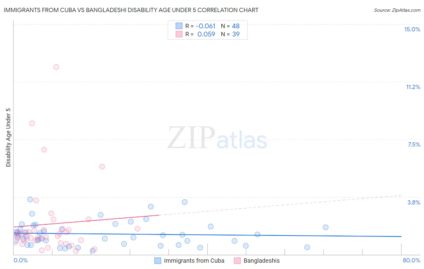 Immigrants from Cuba vs Bangladeshi Disability Age Under 5