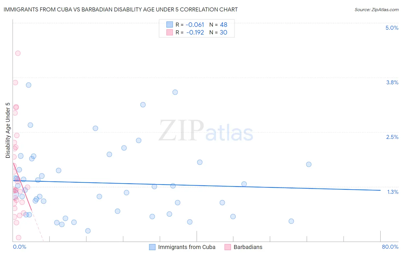 Immigrants from Cuba vs Barbadian Disability Age Under 5