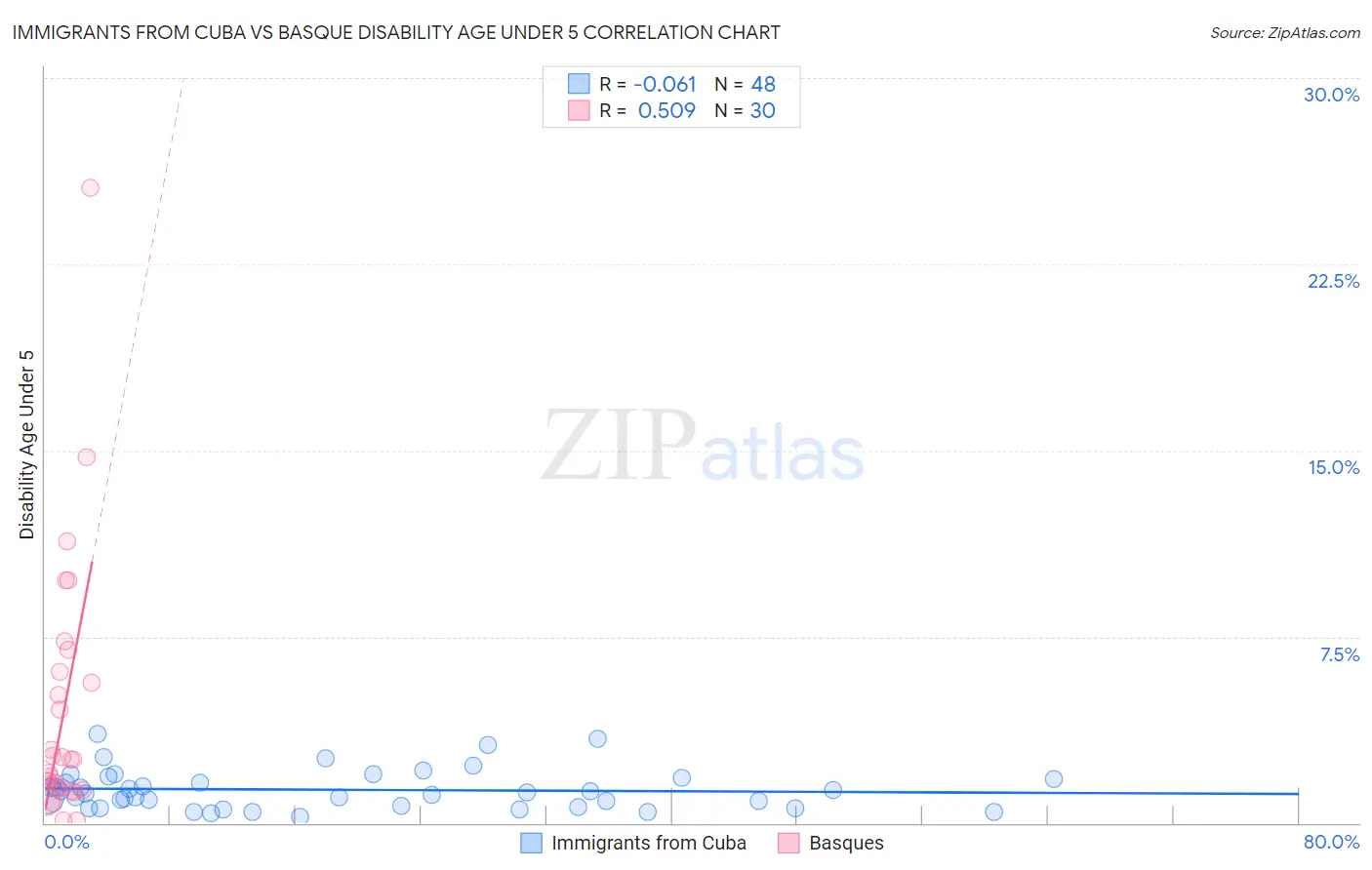 Immigrants from Cuba vs Basque Disability Age Under 5