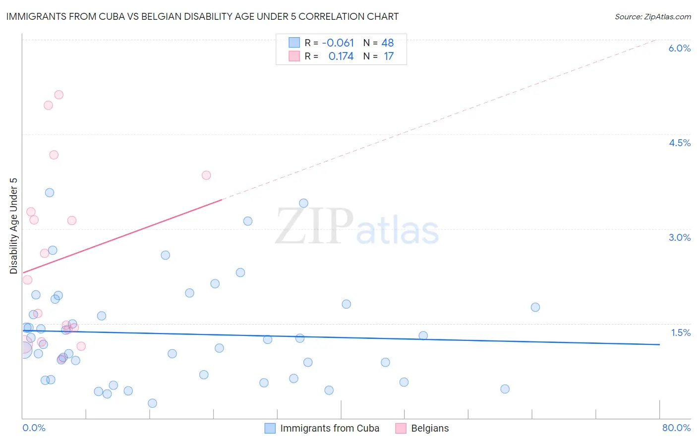 Immigrants from Cuba vs Belgian Disability Age Under 5