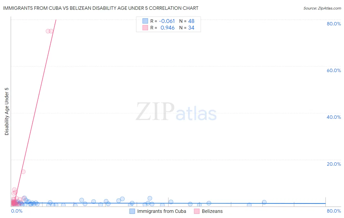 Immigrants from Cuba vs Belizean Disability Age Under 5