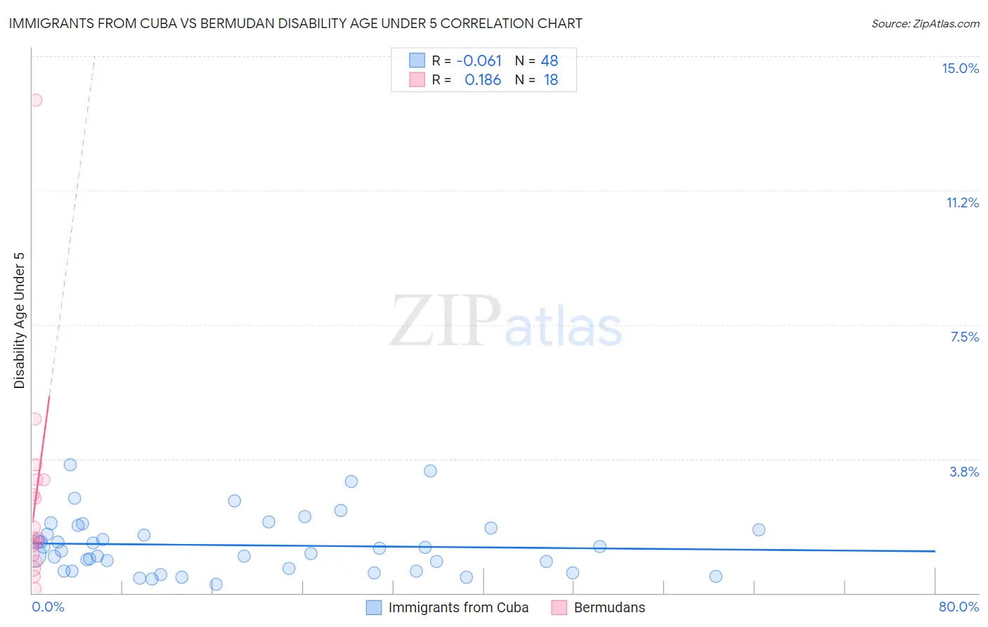 Immigrants from Cuba vs Bermudan Disability Age Under 5