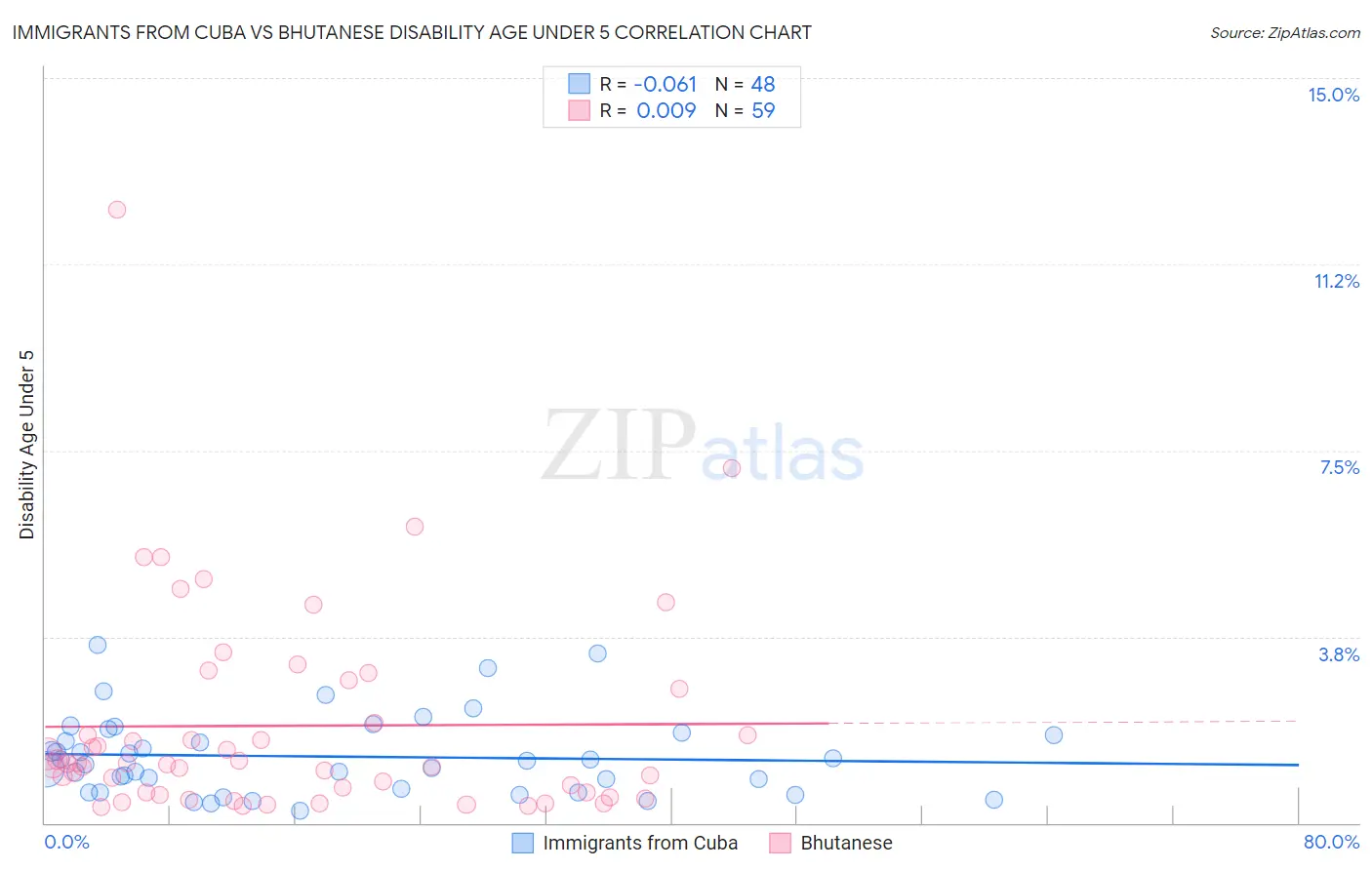 Immigrants from Cuba vs Bhutanese Disability Age Under 5