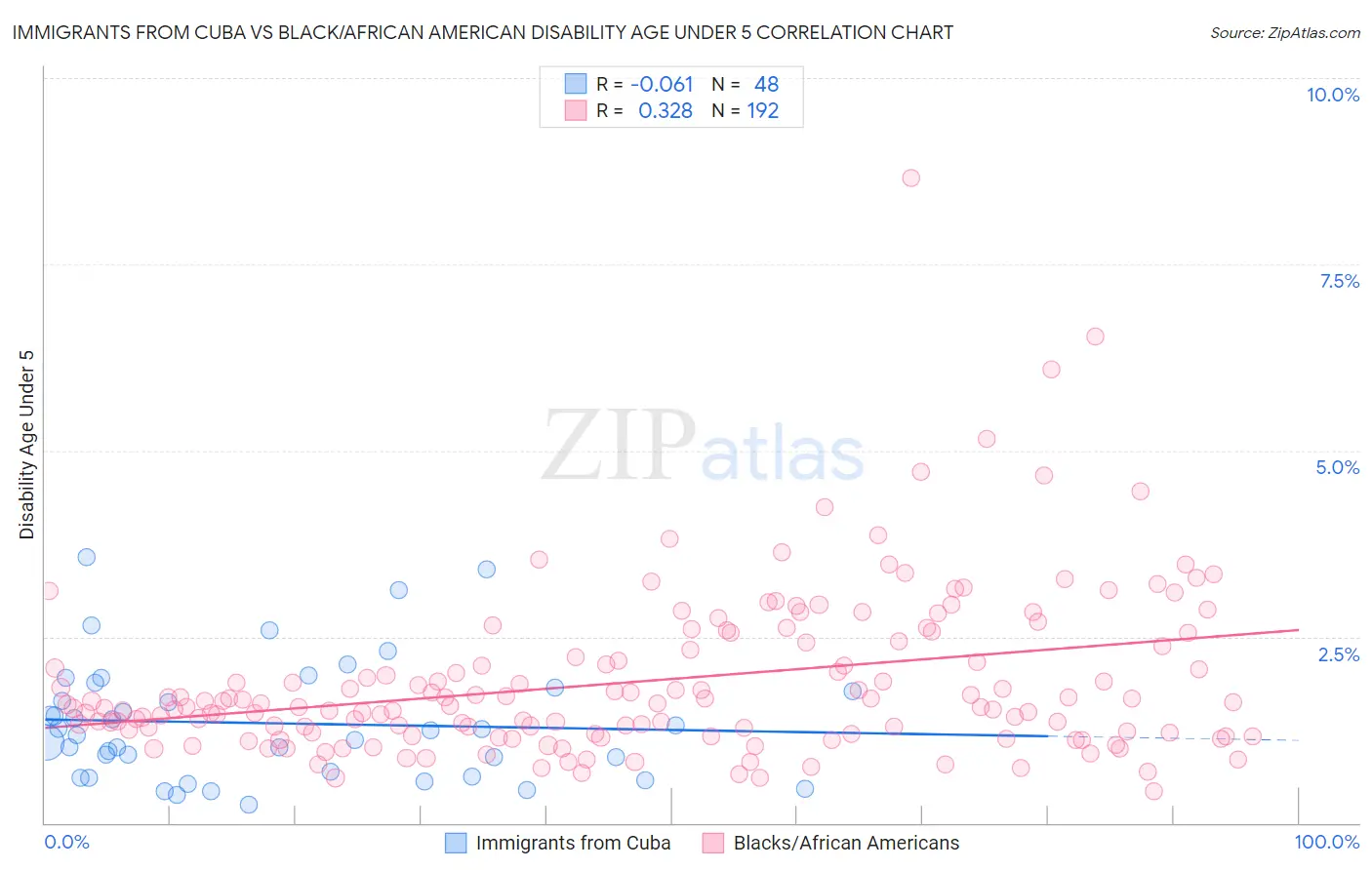 Immigrants from Cuba vs Black/African American Disability Age Under 5