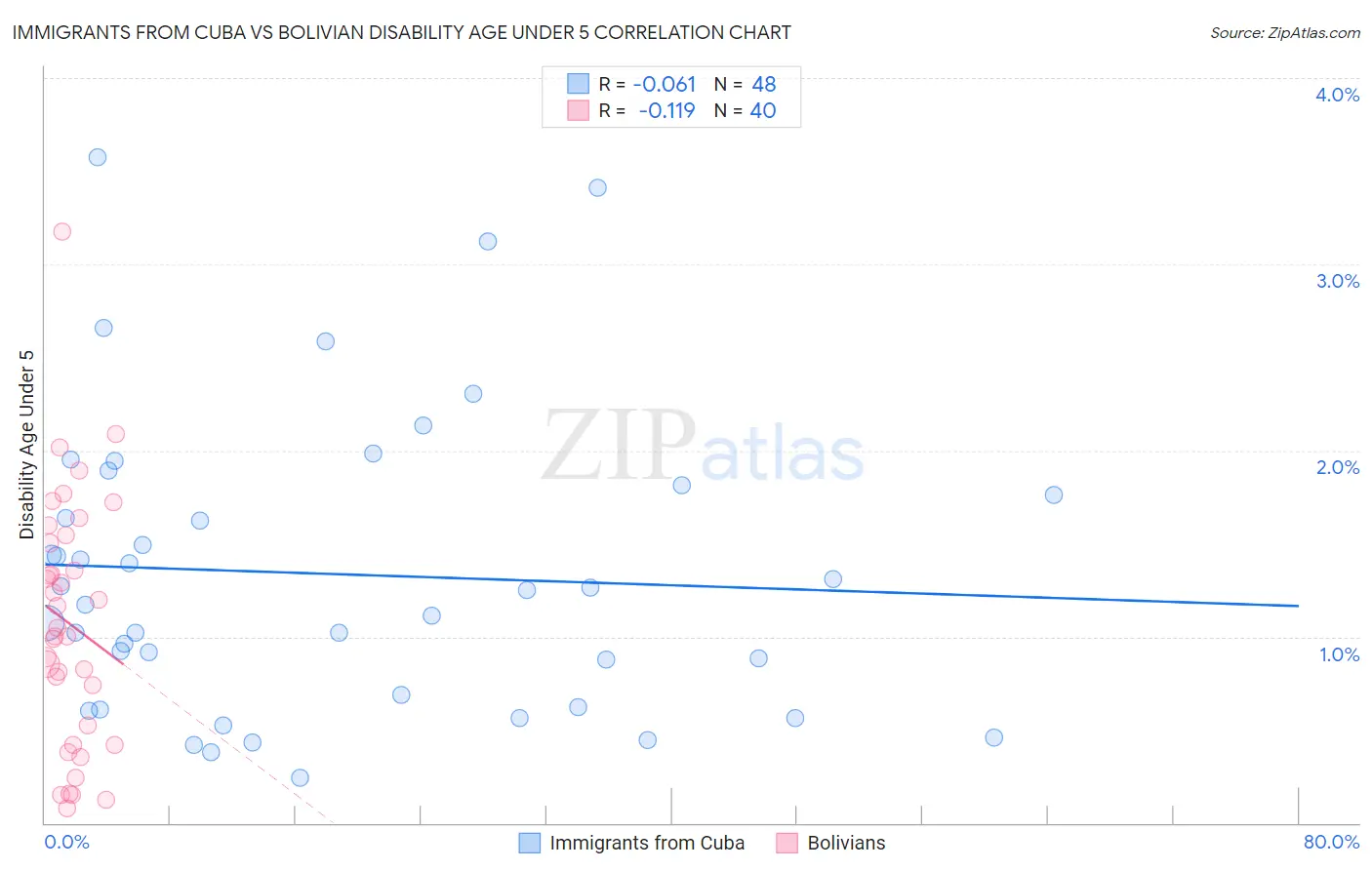 Immigrants from Cuba vs Bolivian Disability Age Under 5