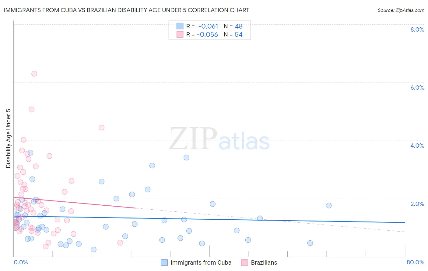 Immigrants from Cuba vs Brazilian Disability Age Under 5