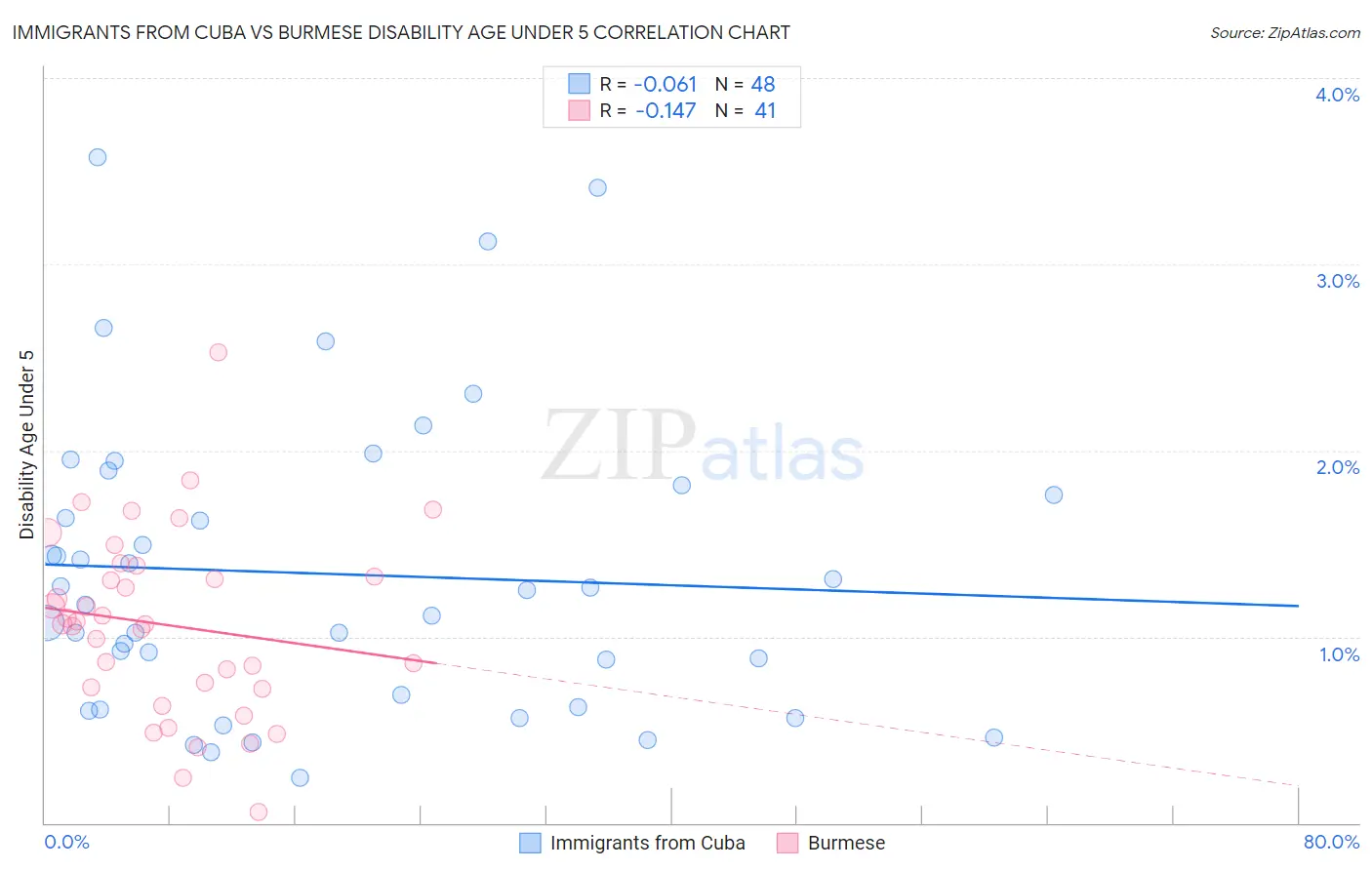 Immigrants from Cuba vs Burmese Disability Age Under 5