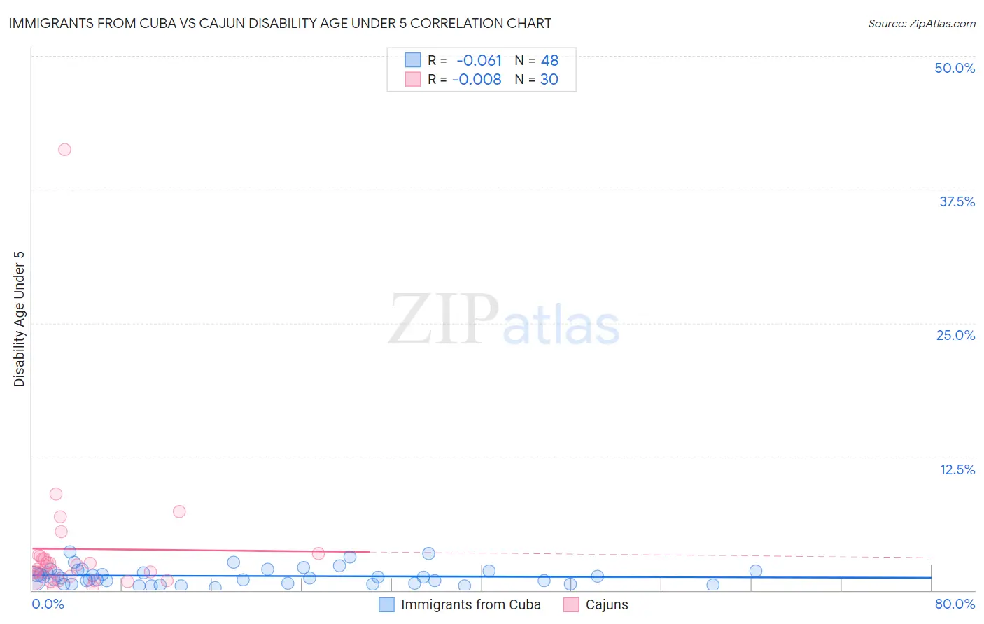 Immigrants from Cuba vs Cajun Disability Age Under 5