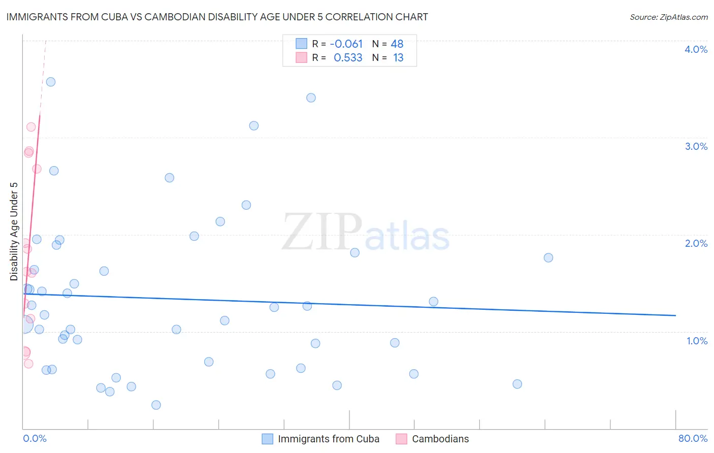 Immigrants from Cuba vs Cambodian Disability Age Under 5