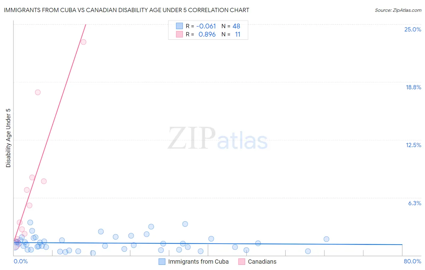 Immigrants from Cuba vs Canadian Disability Age Under 5
