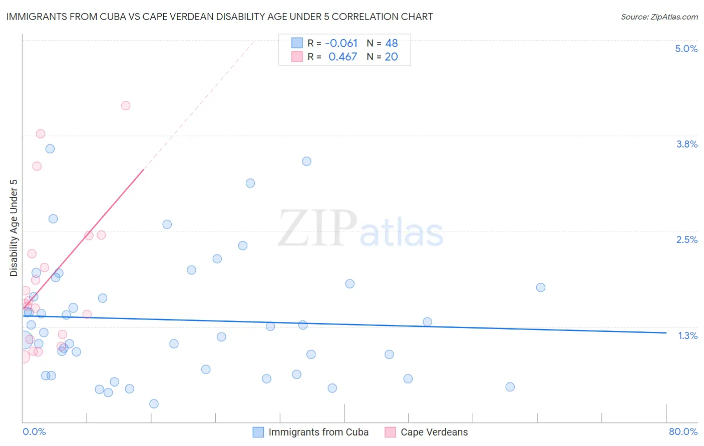 Immigrants from Cuba vs Cape Verdean Disability Age Under 5