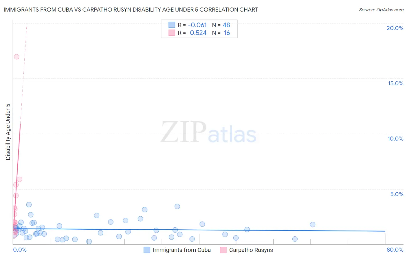 Immigrants from Cuba vs Carpatho Rusyn Disability Age Under 5